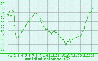 Courbe de l'humidit relative pour Ble / Mulhouse (68)