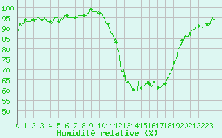 Courbe de l'humidit relative pour Montlimar (26)