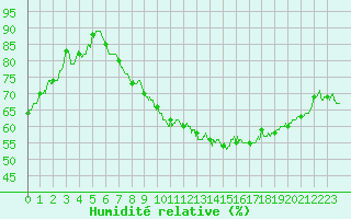 Courbe de l'humidit relative pour Metz (57)