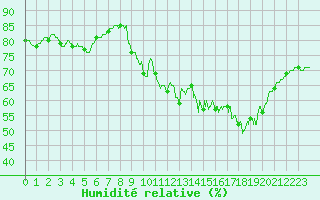 Courbe de l'humidit relative pour Biscarrosse (40)