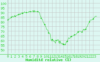 Courbe de l'humidit relative pour Aix-en-Provence (13)