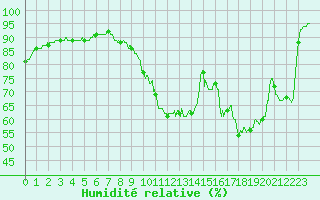 Courbe de l'humidit relative pour Orange (84)