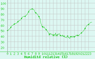 Courbe de l'humidit relative pour Bourges (18)