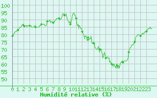 Courbe de l'humidit relative pour Avord (18)