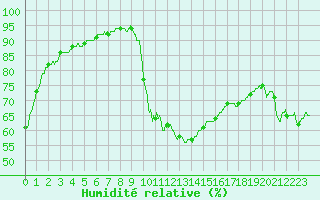Courbe de l'humidit relative pour Aix-en-Provence (13)