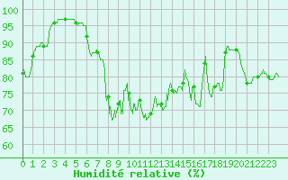 Courbe de l'humidit relative pour Lorient (56)