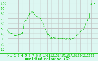 Courbe de l'humidit relative pour Chteauroux (36)