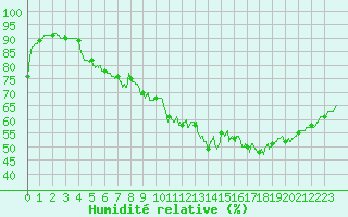 Courbe de l'humidit relative pour Saint-Dizier (52)