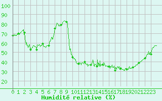 Courbe de l'humidit relative pour Tarbes (65)