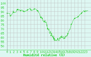 Courbe de l'humidit relative pour Nangis (77)