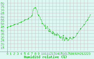 Courbe de l'humidit relative pour Orange (84)