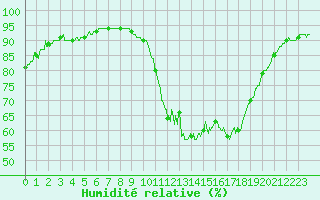 Courbe de l'humidit relative pour Lorient (56)