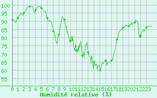 Courbe de l'humidit relative pour Oppde - crtes du Petit Lubron (84)