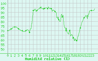 Courbe de l'humidit relative pour Bordeaux (33)