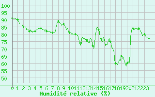 Courbe de l'humidit relative pour Deauville (14)