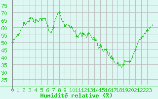 Courbe de l'humidit relative pour Orly (91)