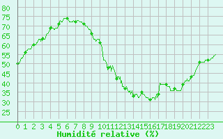 Courbe de l'humidit relative pour Nantes (44)