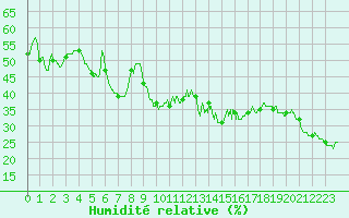 Courbe de l'humidit relative pour Reventin (38)