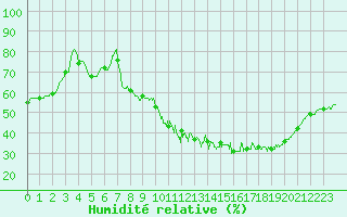 Courbe de l'humidit relative pour Troyes (10)