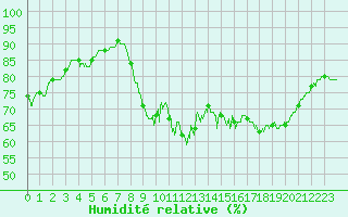 Courbe de l'humidit relative pour Perpignan (66)