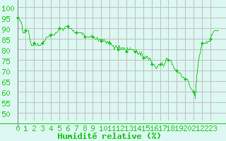 Courbe de l'humidit relative pour Cap Gris-Nez (62)