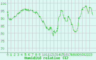 Courbe de l'humidit relative pour Romorantin (41)