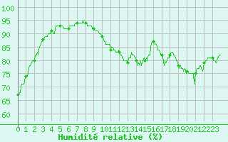 Courbe de l'humidit relative pour Bagnres-de-Luchon (31)