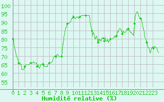 Courbe de l'humidit relative pour Cherbourg (50)