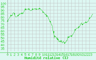 Courbe de l'humidit relative pour Toulouse-Francazal (31)