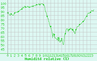 Courbe de l'humidit relative pour Lille (59)