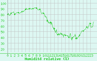 Courbe de l'humidit relative pour Nancy - Ochey (54)
