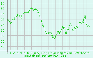 Courbe de l'humidit relative pour Porquerolles (83)