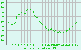 Courbe de l'humidit relative pour Gourdon (46)