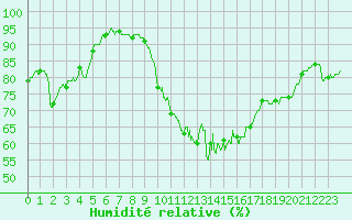 Courbe de l'humidit relative pour Chteauroux (36)