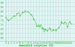 Courbe de l'humidit relative pour Le Havre - Octeville (76)