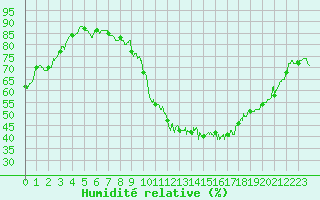 Courbe de l'humidit relative pour Chlons-en-Champagne (51)