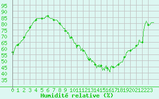 Courbe de l'humidit relative pour Toulouse-Francazal (31)