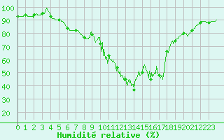 Courbe de l'humidit relative pour Nmes - Courbessac (30)