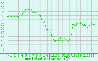 Courbe de l'humidit relative pour Chartres (28)