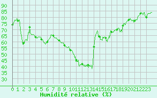 Courbe de l'humidit relative pour Dinard (35)