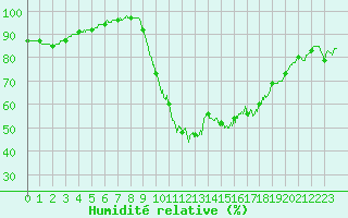 Courbe de l'humidit relative pour Lannion (22)