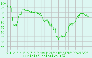 Courbe de l'humidit relative pour Strasbourg (67)