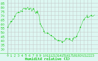 Courbe de l'humidit relative pour Montauban (82)
