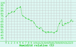 Courbe de l'humidit relative pour Aix-en-Provence (13)