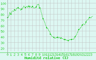 Courbe de l'humidit relative pour Pontoise - Cormeilles (95)