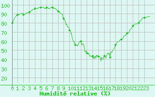 Courbe de l'humidit relative pour Carcassonne (11)