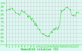 Courbe de l'humidit relative pour Biarritz (64)