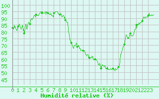 Courbe de l'humidit relative pour Brive-Souillac (19)
