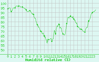 Courbe de l'humidit relative pour Colmar (68)