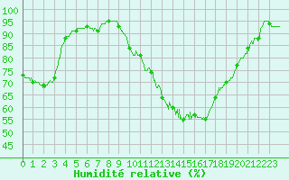 Courbe de l'humidit relative pour Angers-Marc (49)